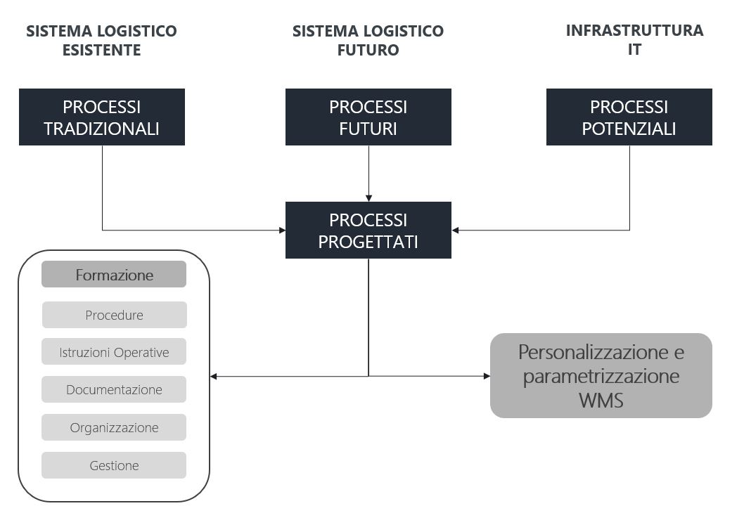 Gestione Aziendale E Dei Sistemi Logistici Unibg